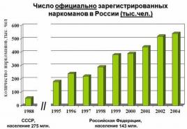 러시아의 마약 중독 문제 : 통계 데이터